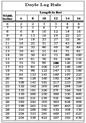 Board Feet Calculator Chart