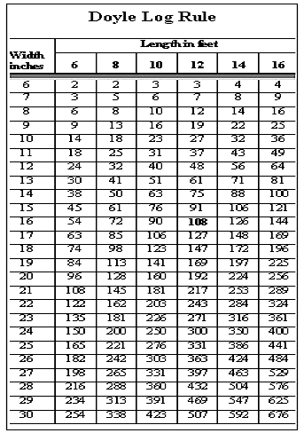 Taper Per Foot Chart